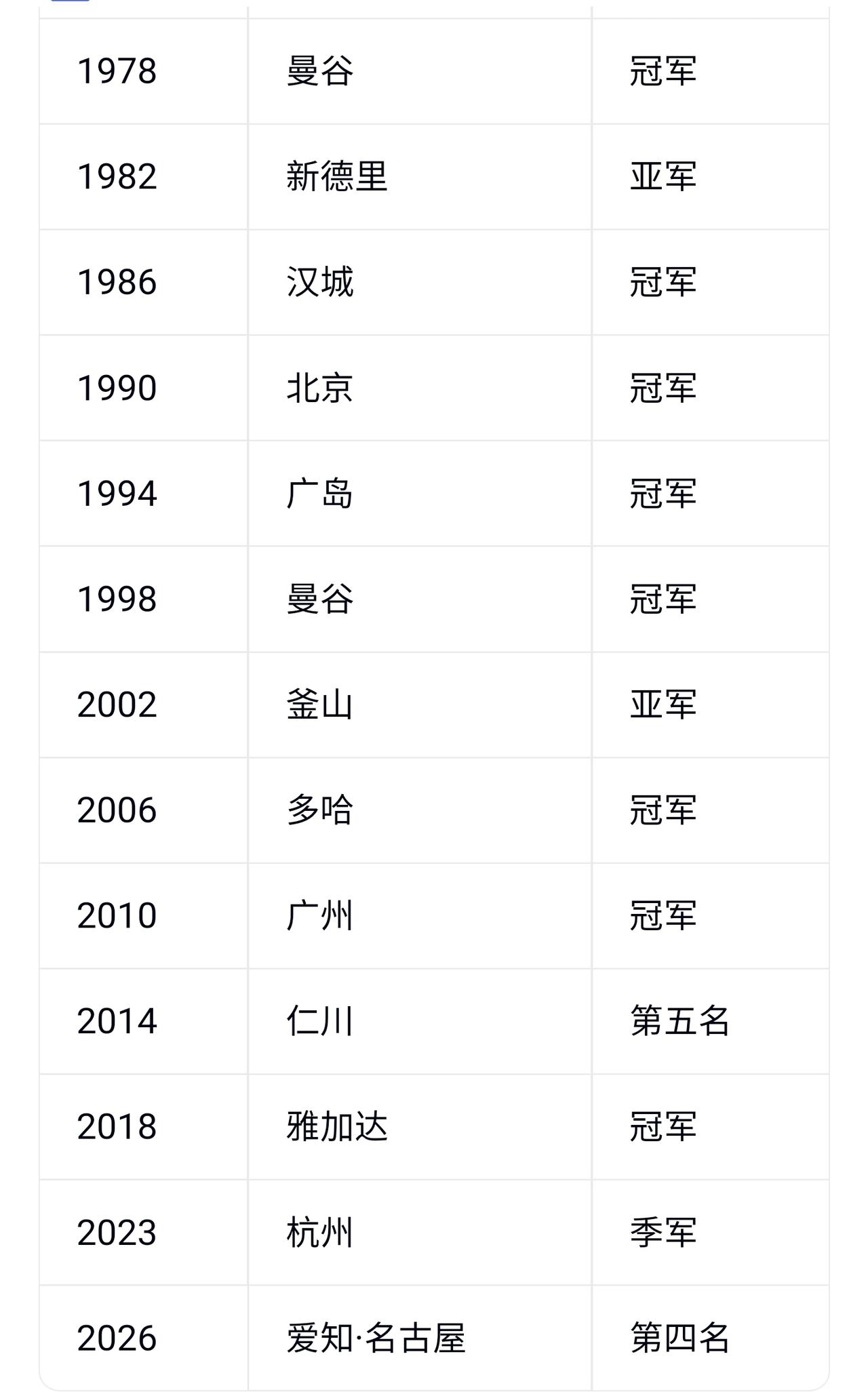 中国女篮亚运会最差成绩是季军，本届亚运会女篮国家队追平了最差记录；
中国男篮亚运
