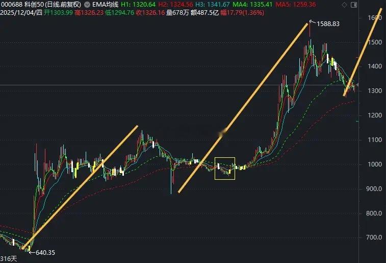 科创50要提前见底？大盘今日小幅高开后一顿杀跌，10点20后出现拉升，翻红后似乎