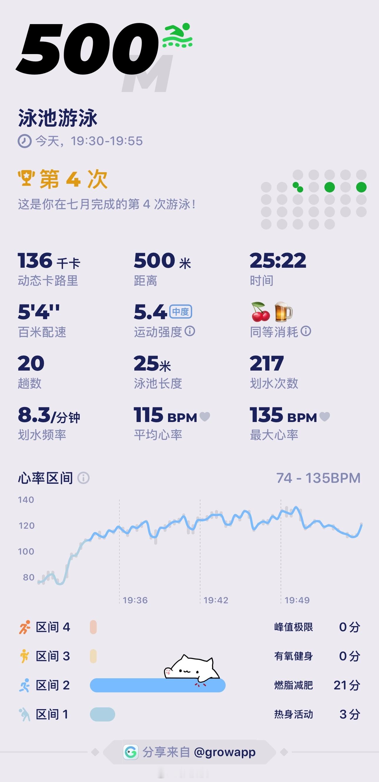 游泳好啊，再累也要去游泳游泳打卡 ​​​