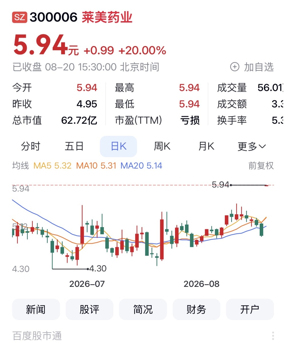重庆A股61家上涨 莱美药业、博腾股份、智飞生物涨停