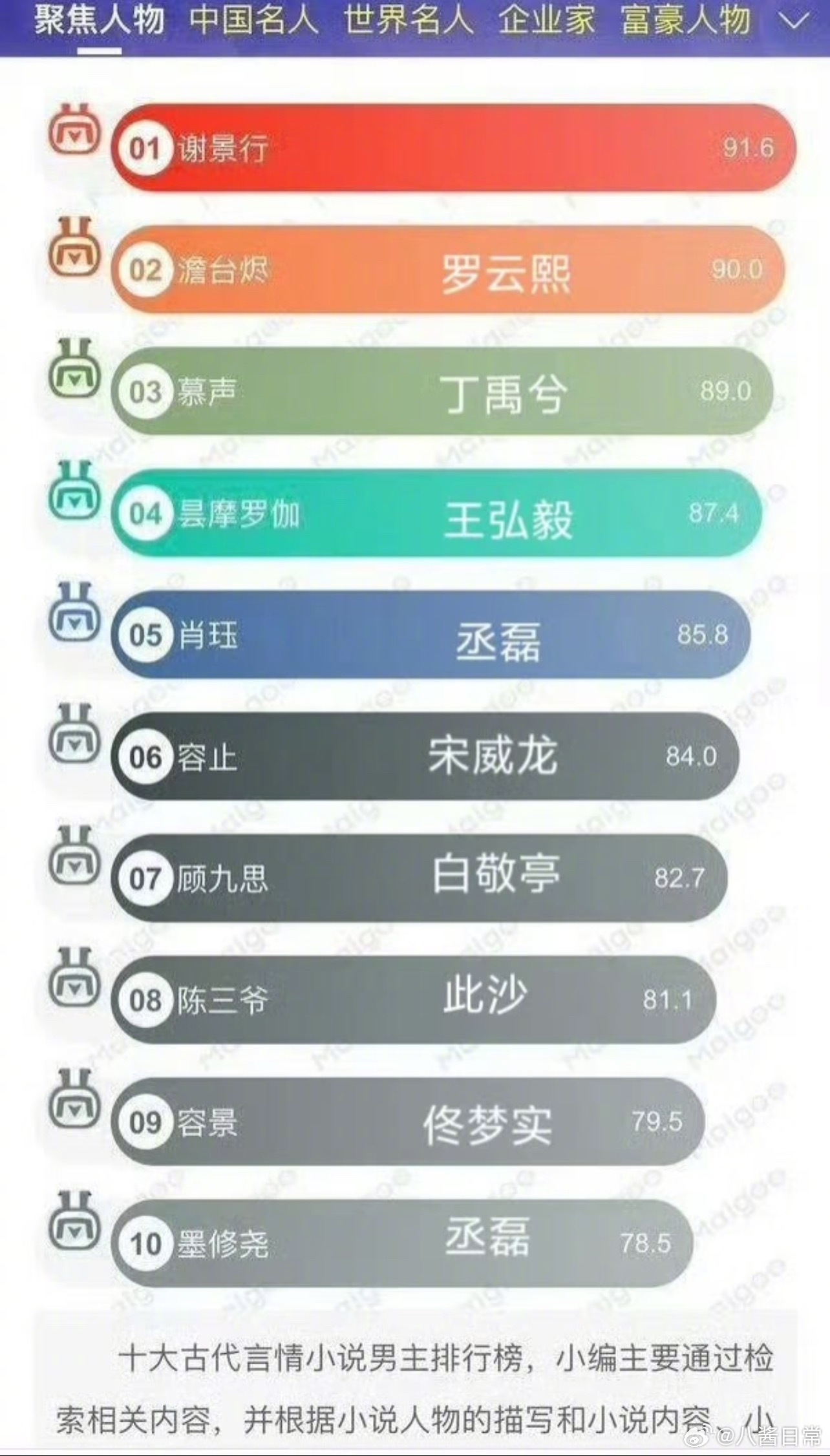 十大古言男主只剩下谢景行没有被影视化了古言男主前十只剩谢景行未影视化 ​​​
