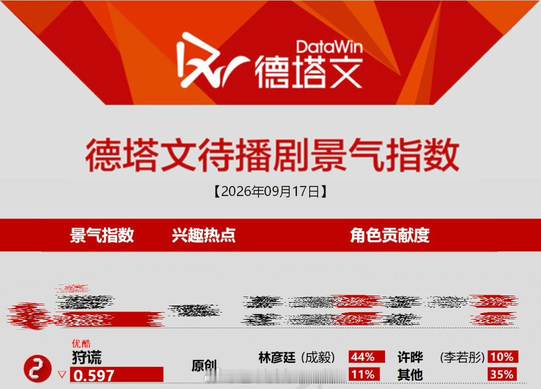 《狩谎》原创无IP今日德塔文第二林彦廷角色占比44%纯靠演员带动的热度期待狩谎林