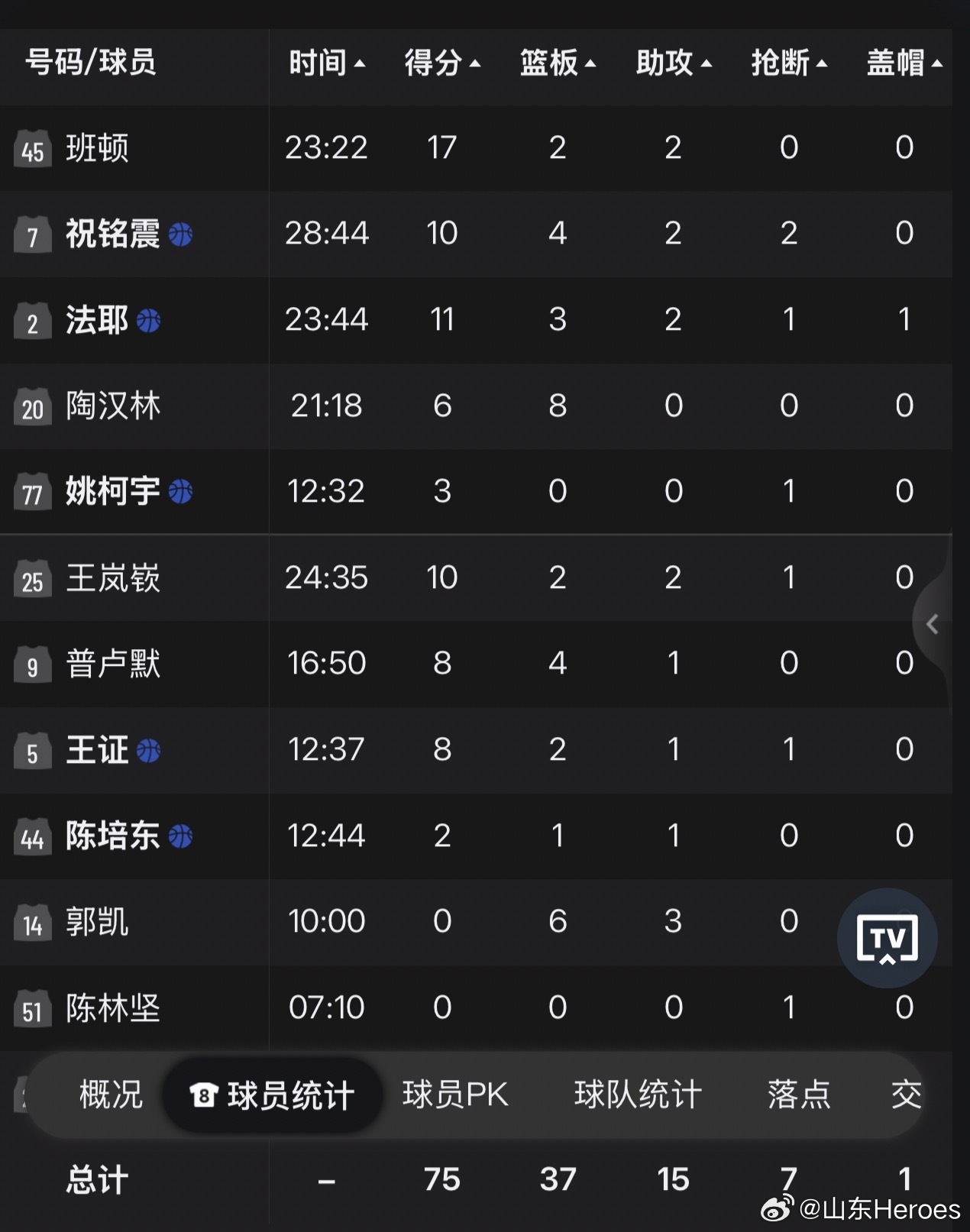 山东男篮  山东高速75:89客场不敌浙江稠州金租，遭遇开赛两连败！本场比赛山东