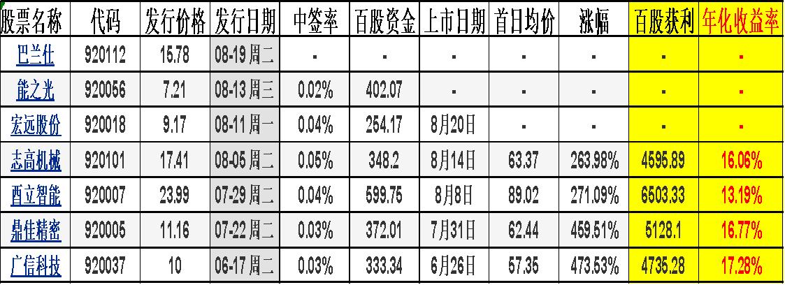 北交所打新！目前的最佳无风险理财，收益率竟然如此惊人！
7月22日以来，北交所发