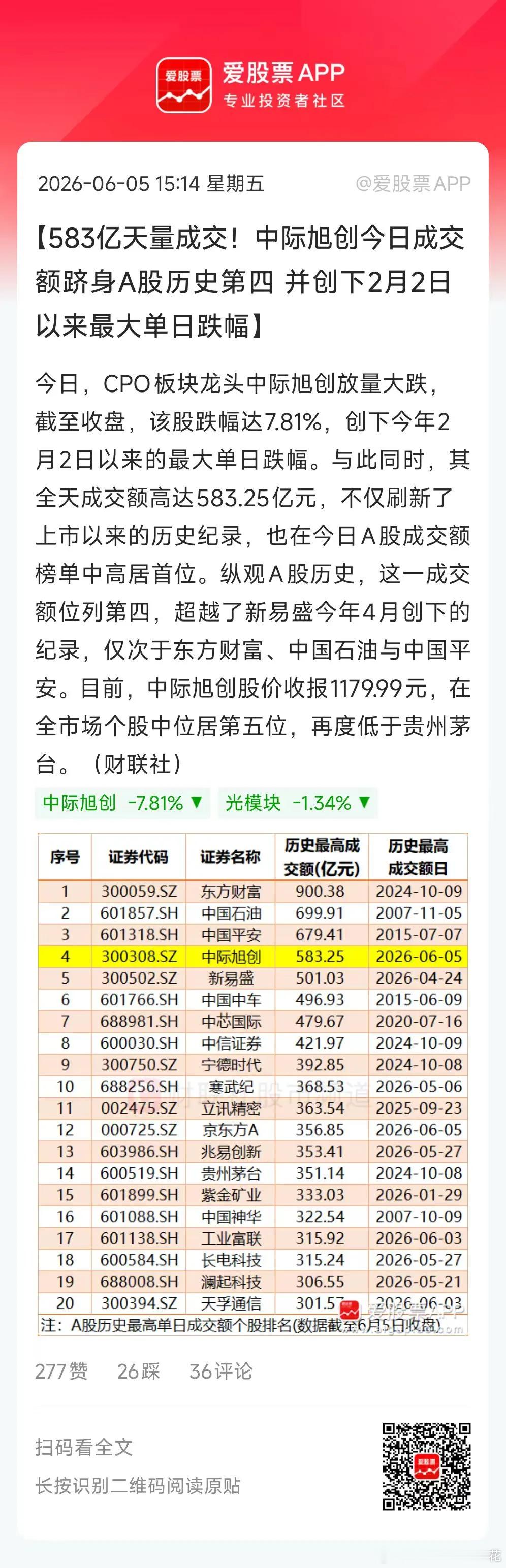 今天易中天大跌，中际旭创跌幅达7.81%，全天成交583.25亿！这是A股单日成