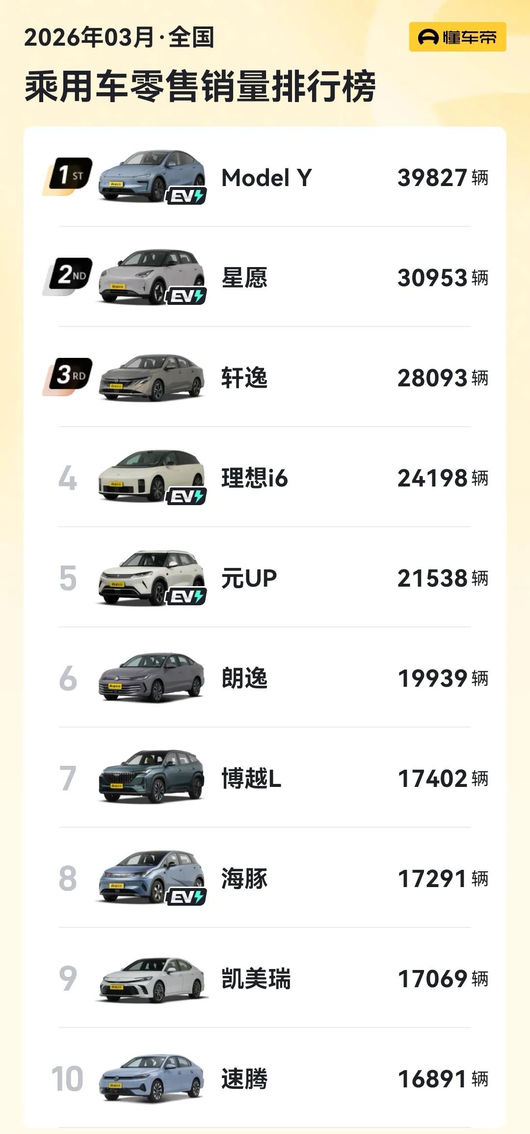 惨不忍睹，如今的汽车市场，连华为都快要卷不动了……

3月份全国汽车销售数据出炉