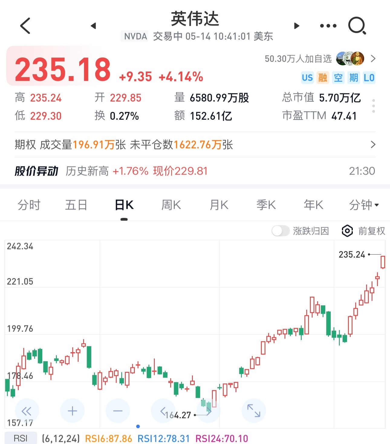 英伟达股价继续大涨，继续创历史新高。明天A股光和芯又要继续大涨了。可怜的老周，明