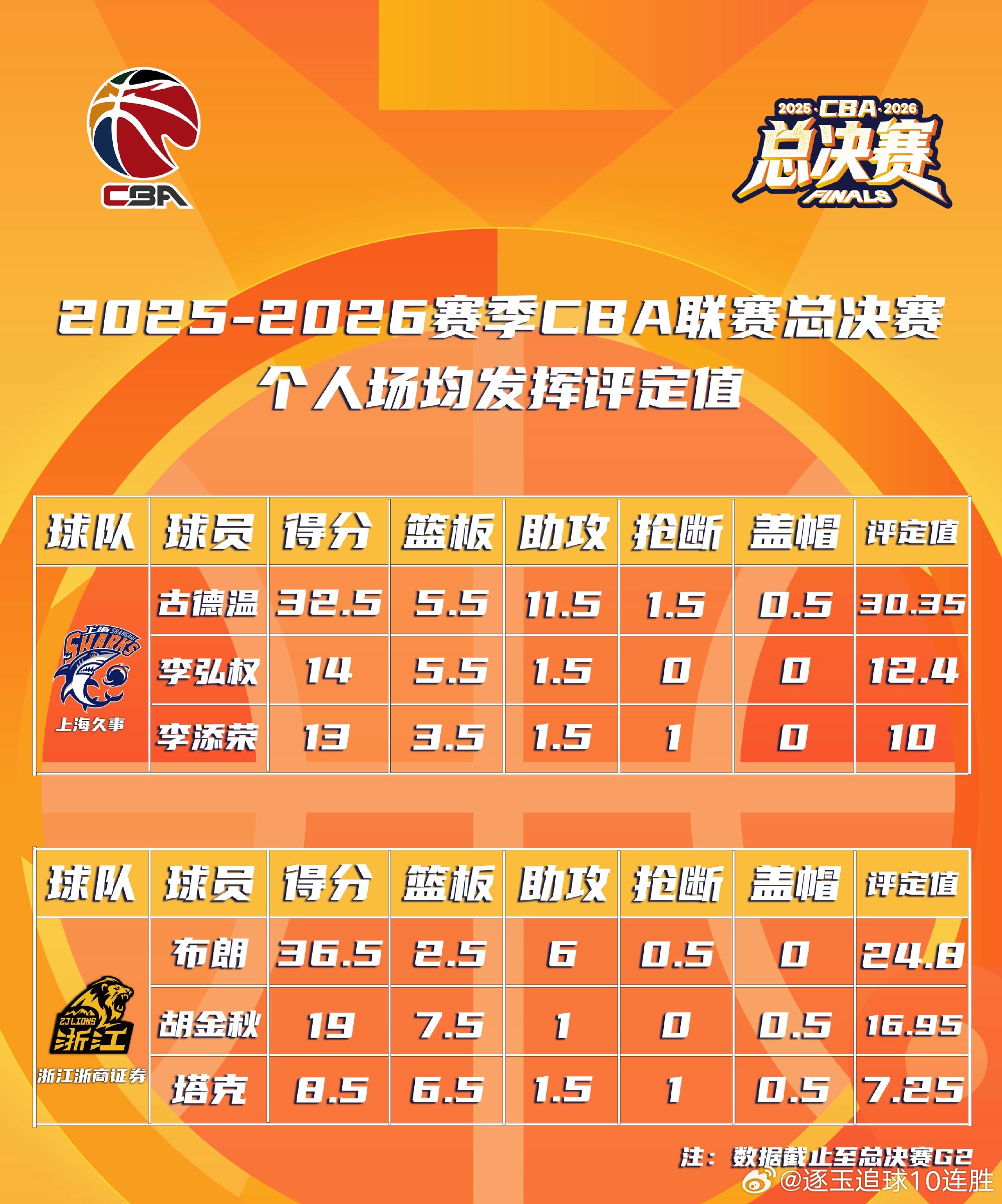 CBA总决赛G4，背水一战的浙江广厦在主场以101-93力克上海男篮，将系列赛大