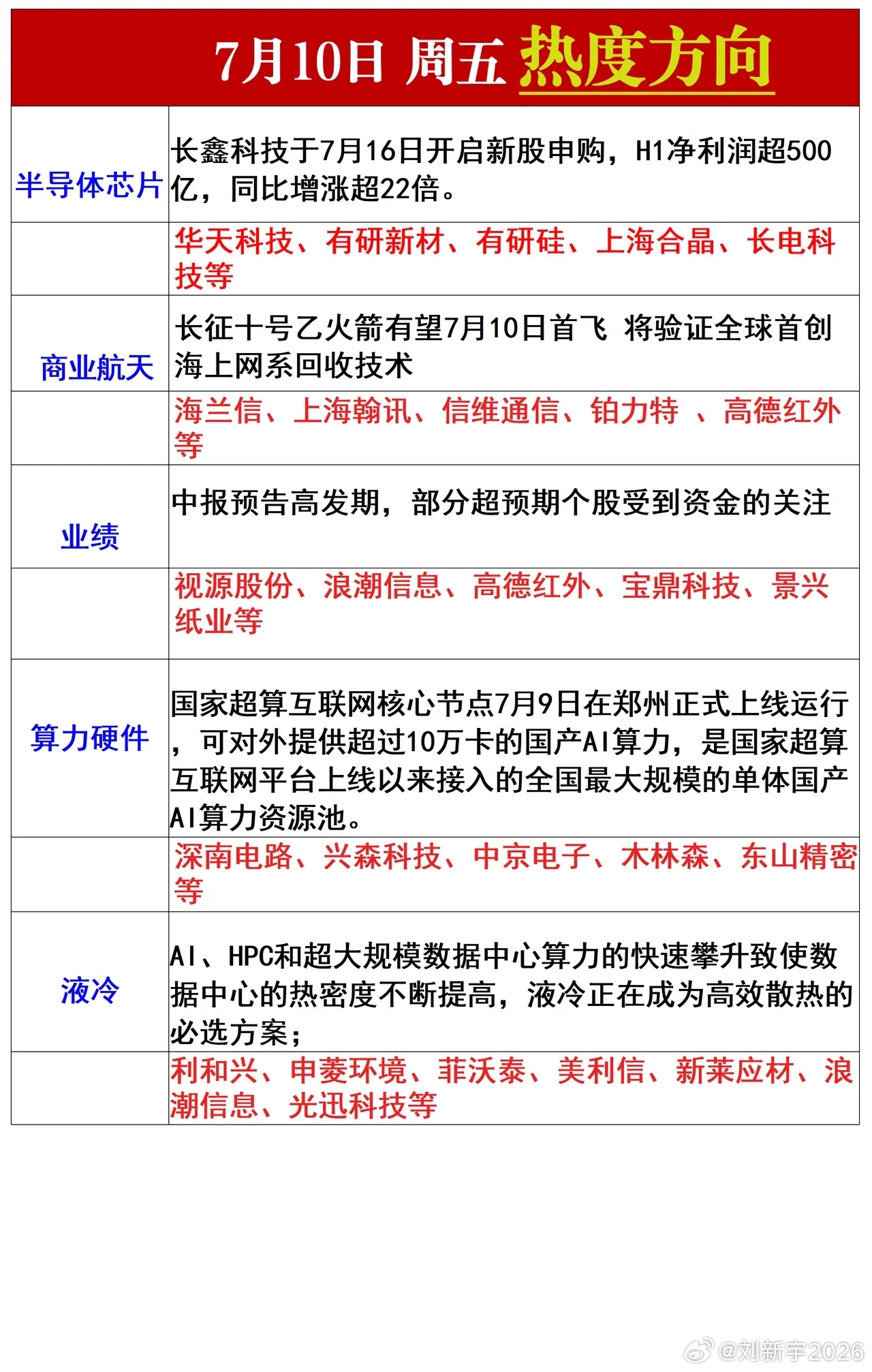 7月10日热度方向 