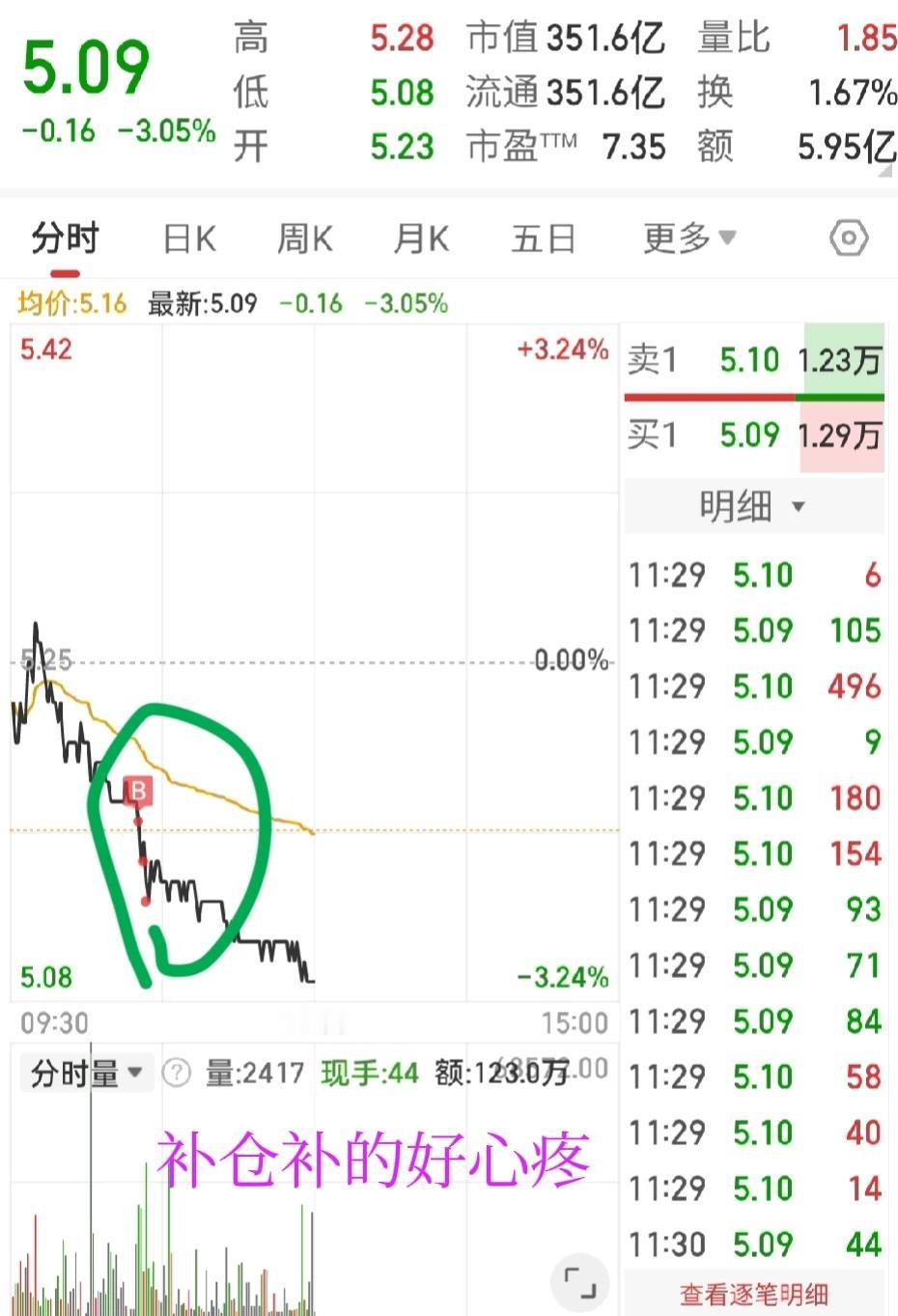 今天A股不很友好，别看指数没有怎么跌，亏的不像话了。
就因为看好低估值，结果就砸