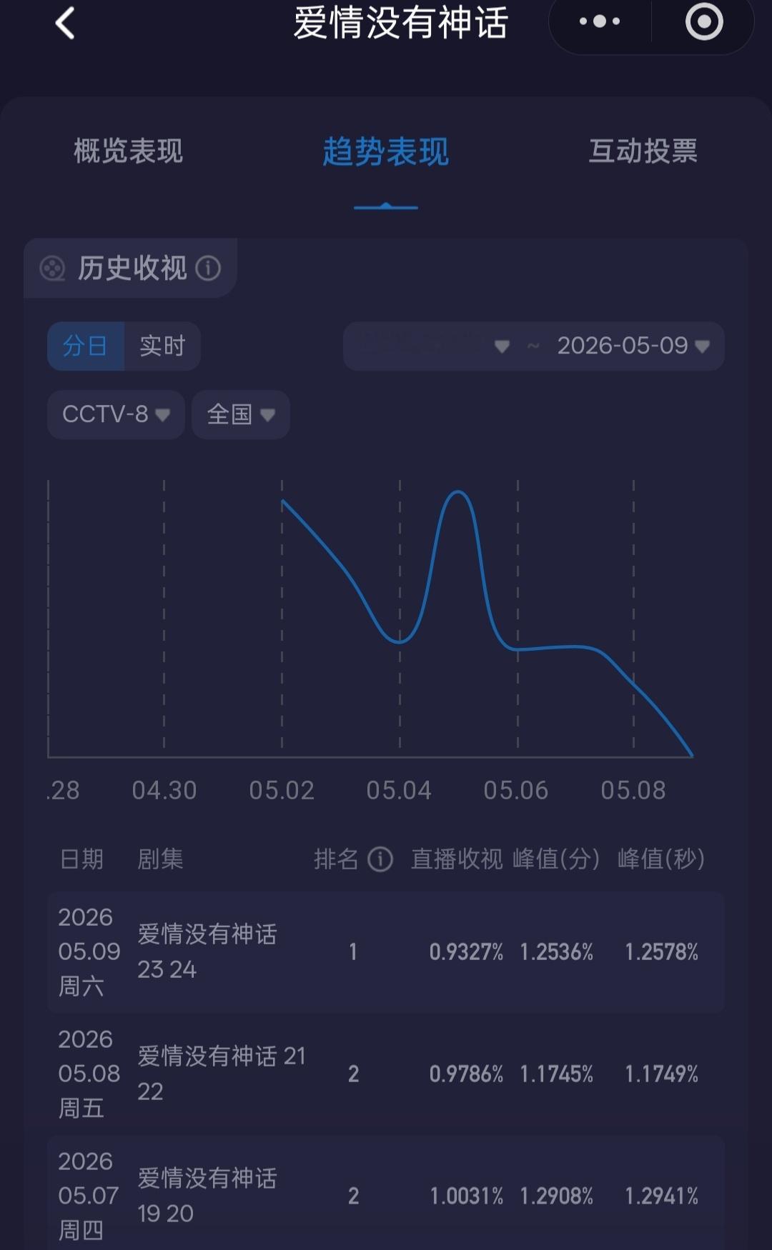 恭喜我溏酷云收视再创新低！ 