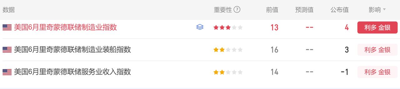 美国6月里奇蒙德联储制造业指数也公布了。
首先美国6月里奇蒙德联储制造业指数 4