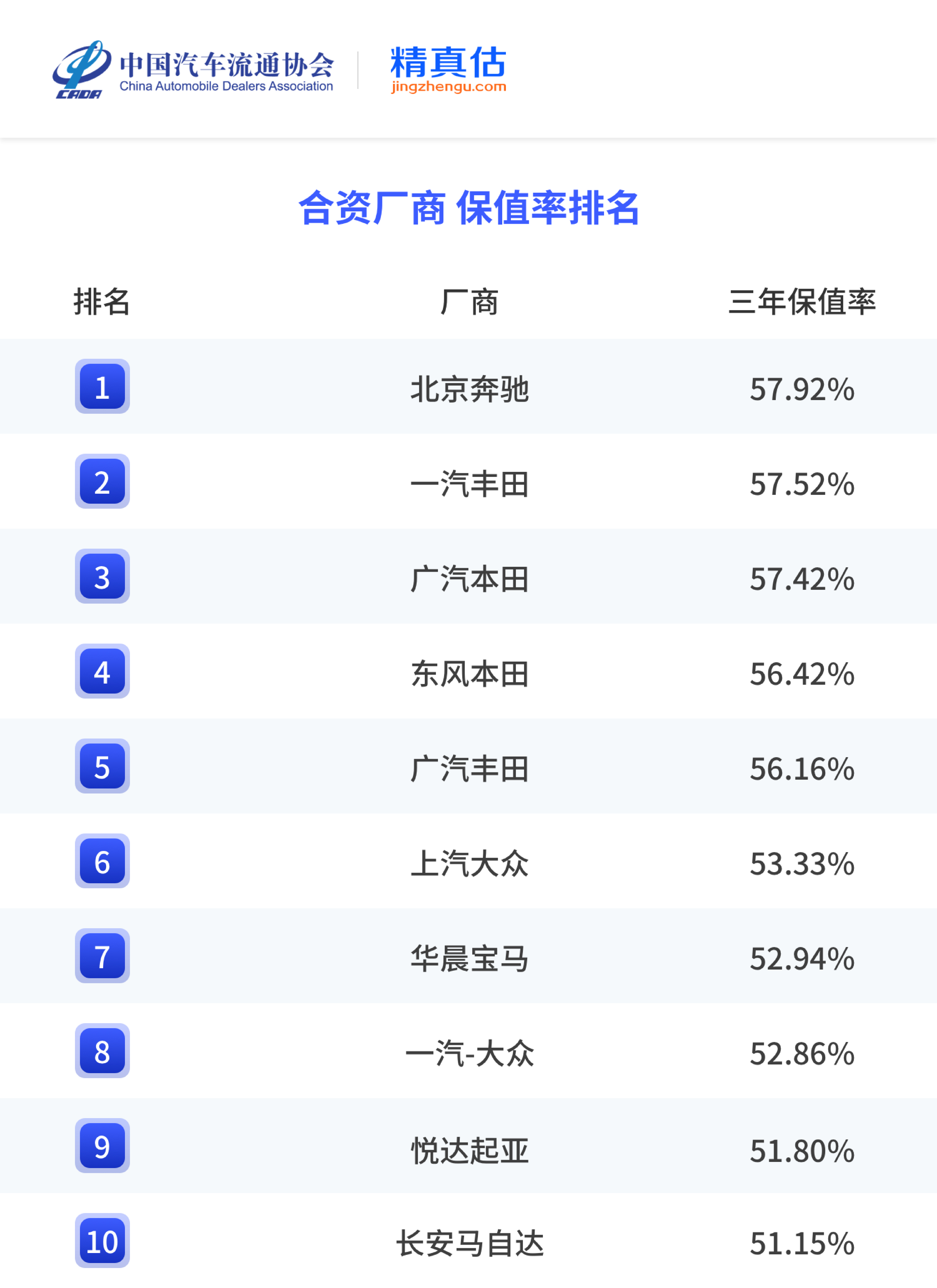 最新发布的《2025中国汽车保值率报告》显示广汽本田以57.42%的三年保值率位