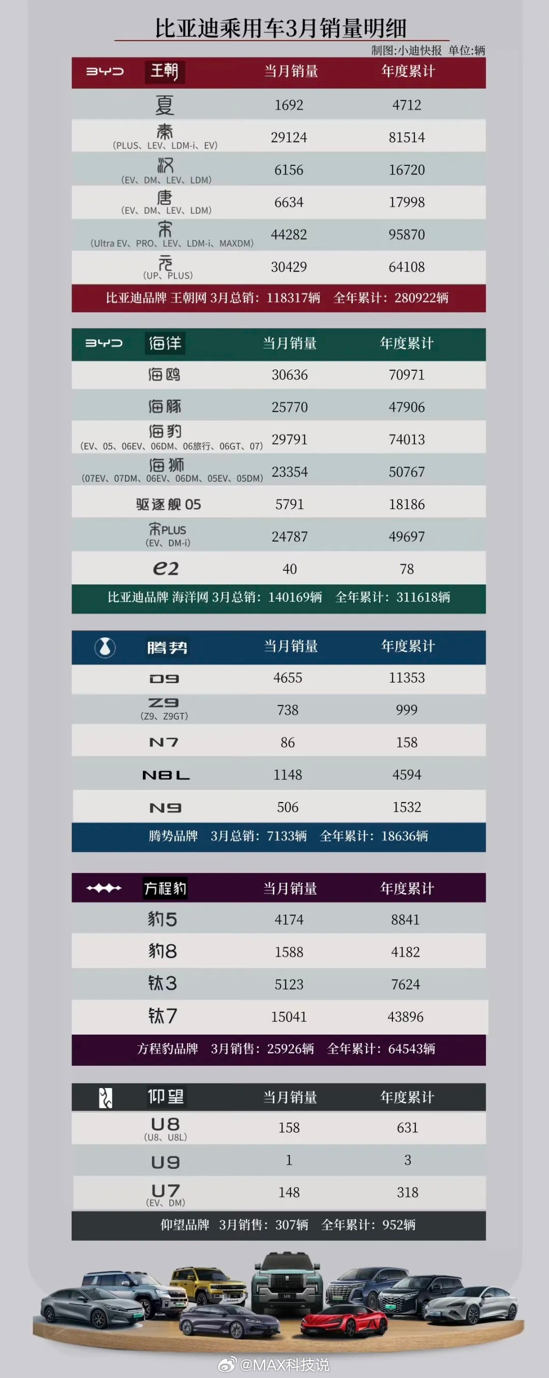 比亚迪3月各细分车型销量出炉，总销量30万，出口12万，历史新高；国内18万，去