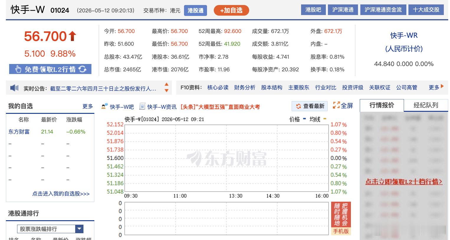 【快手涨近10%】5月12日，截至发稿，快手-W(01024.HK)涨9.88%