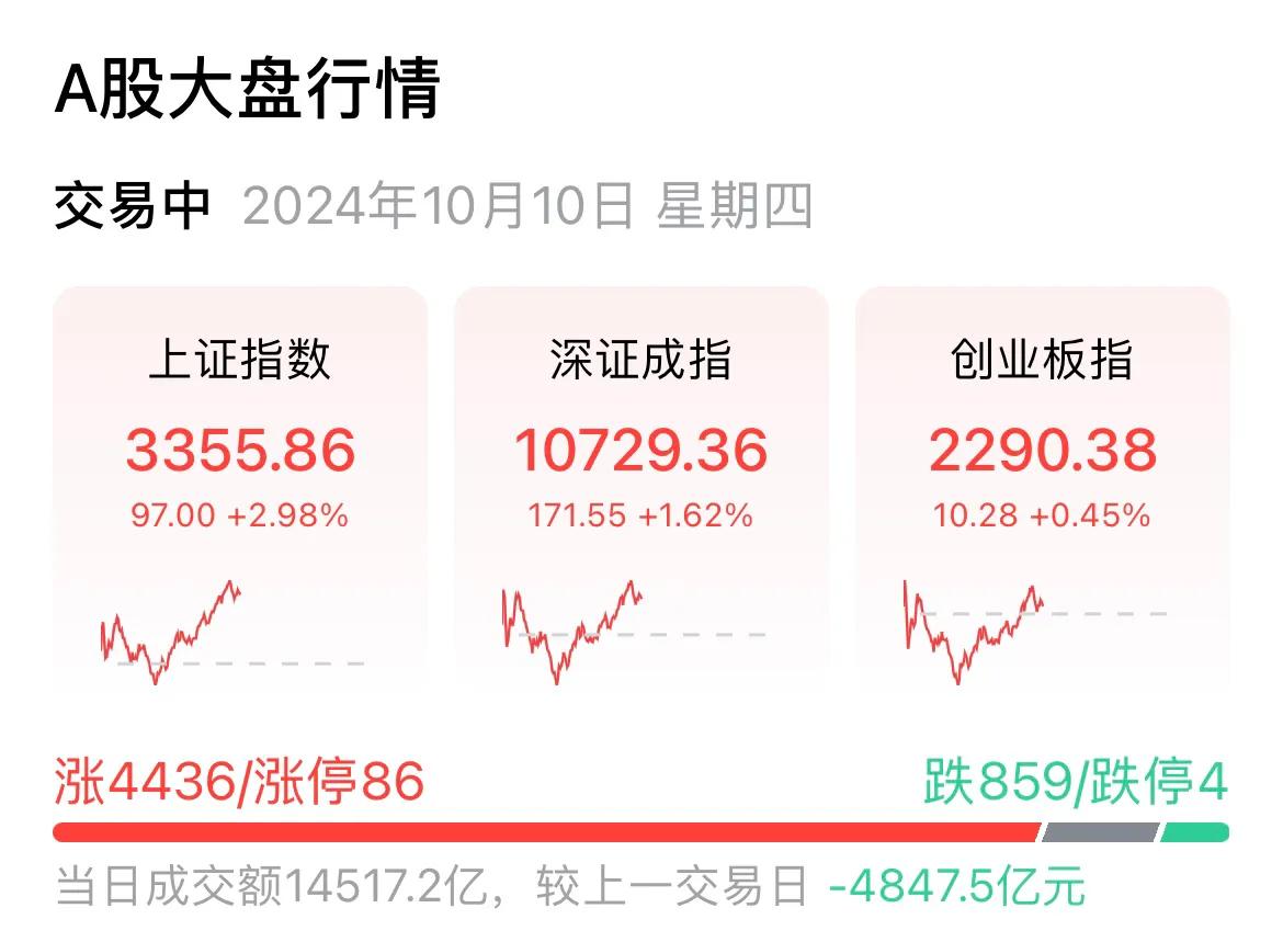  #股市分析# #生活日记# 昨天赌满仓，今天没辜负咖叔。