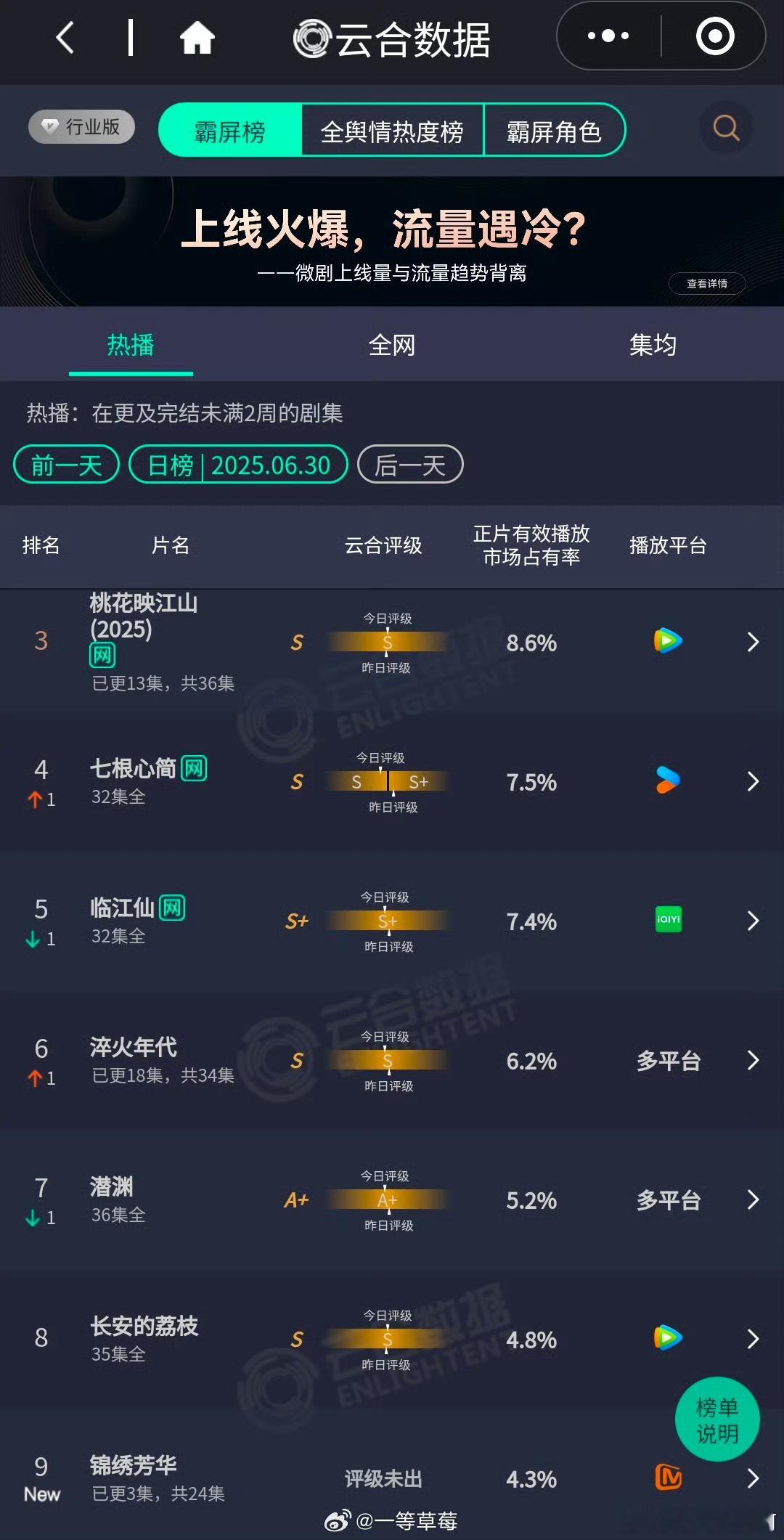 【杨紫✖️李现】杨紫、李现《锦绣芳华》首播云合开4.3％，第九 ​​​