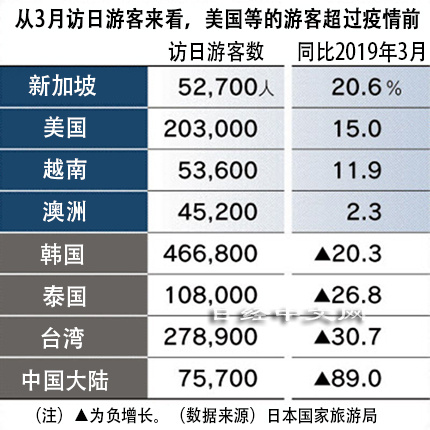 今年3月，访日外国游客数181.7万人，恢复至19年疫情发生前同月的66%，人均