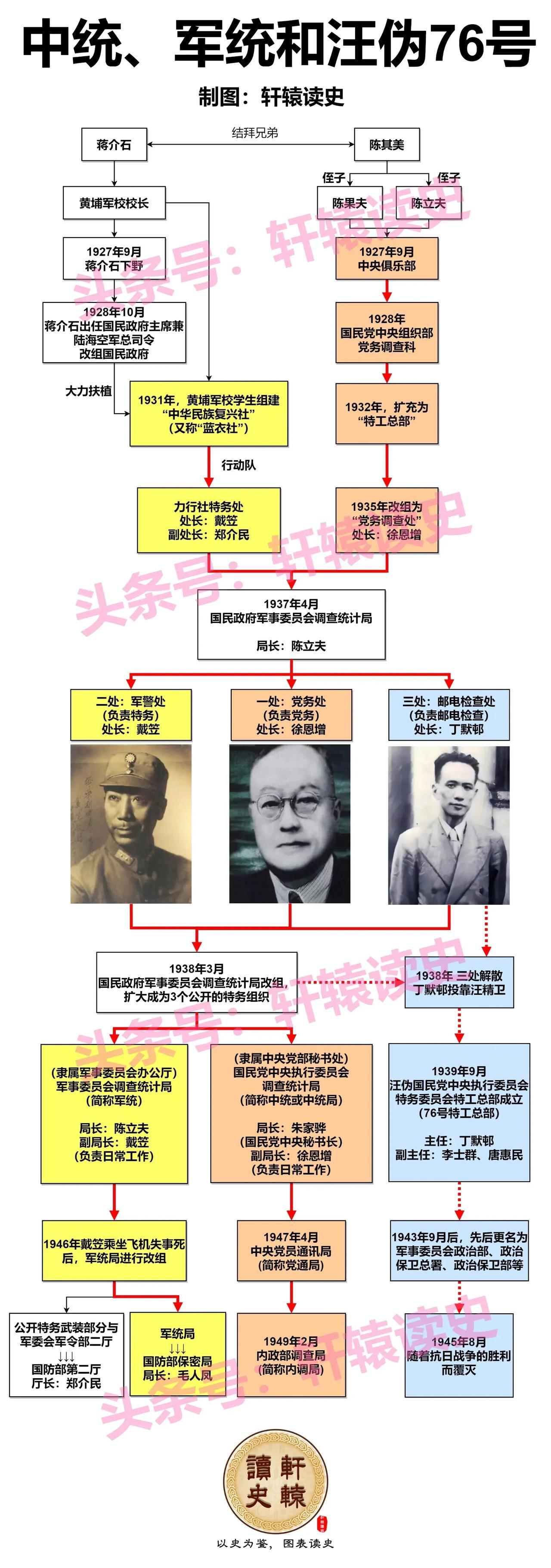 同出一门的中统、军统和76号特工总部