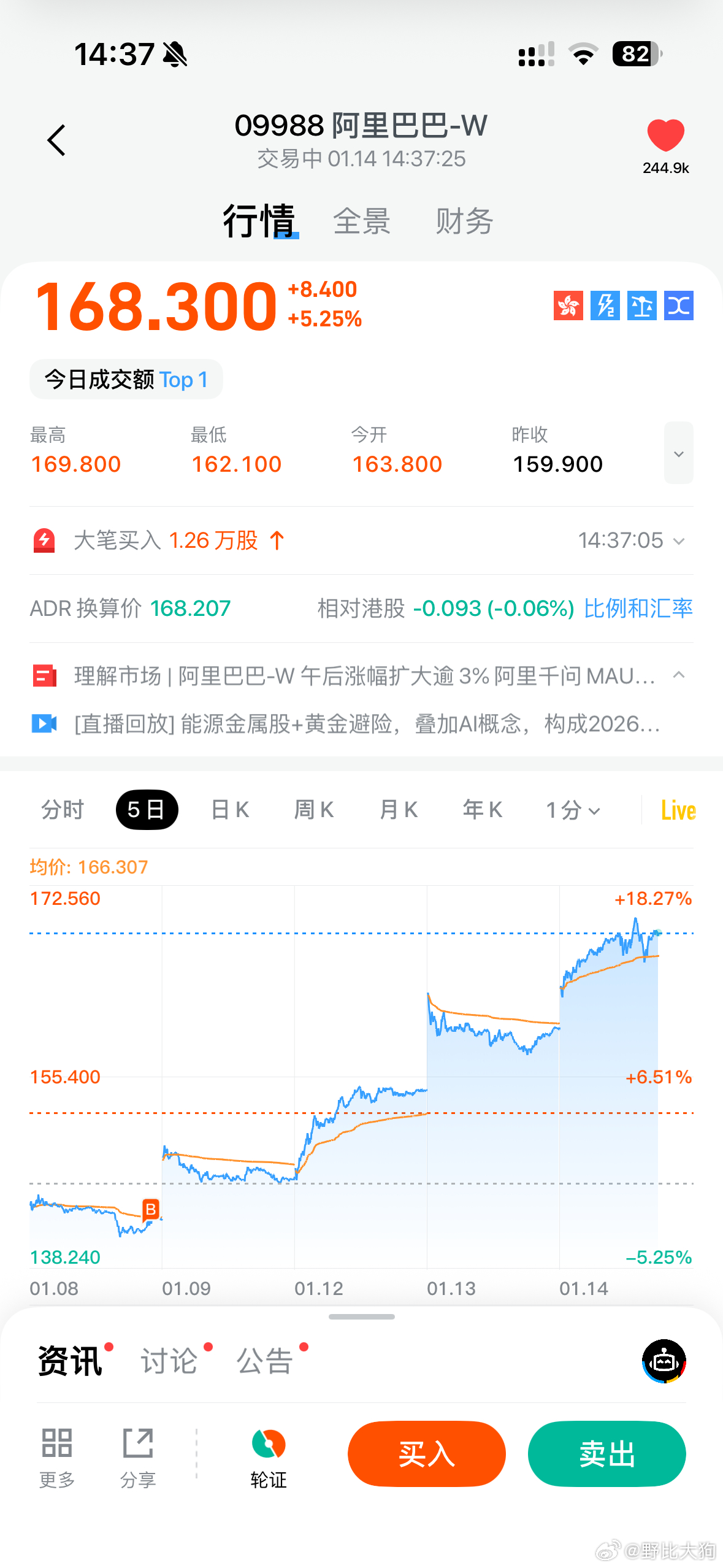 港股AI应用，阿里健康，京东健康，平安好医生等大涨。下午并未受到A股回落冲击。前