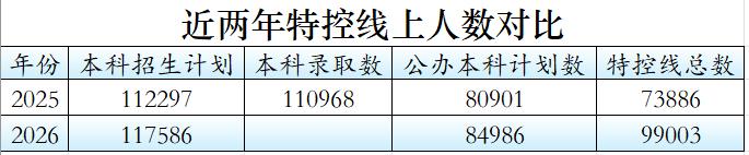 往年上了一本线（特殊控制线）基本上可以保证上一所公办院校，而今年不一定！
对于2