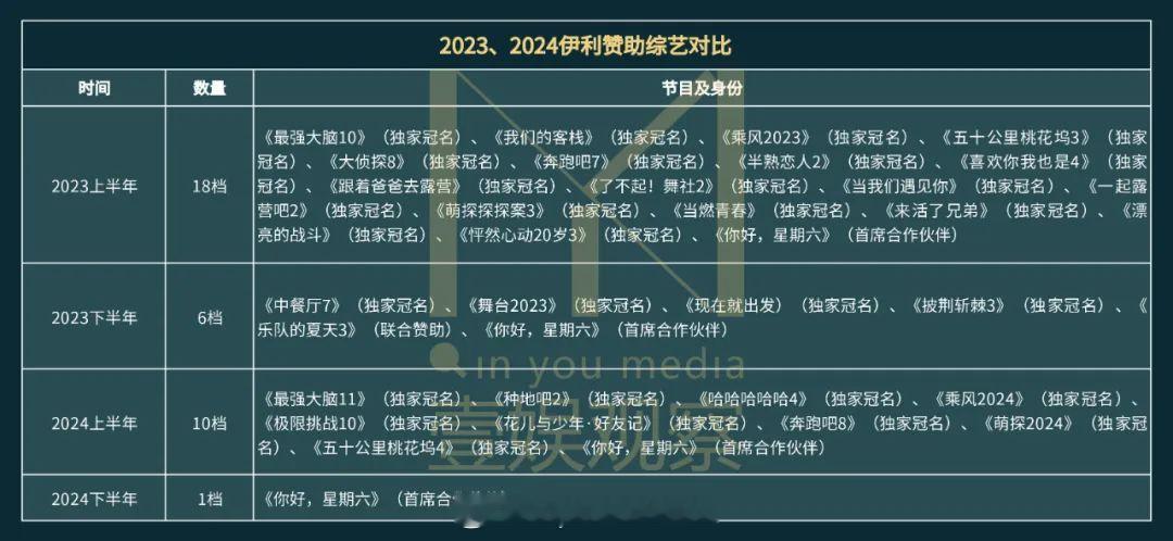 现在综艺大金主，牛奶也跑的差不多了。2024下半年，伊某仅剩赞助《你好星期六》，