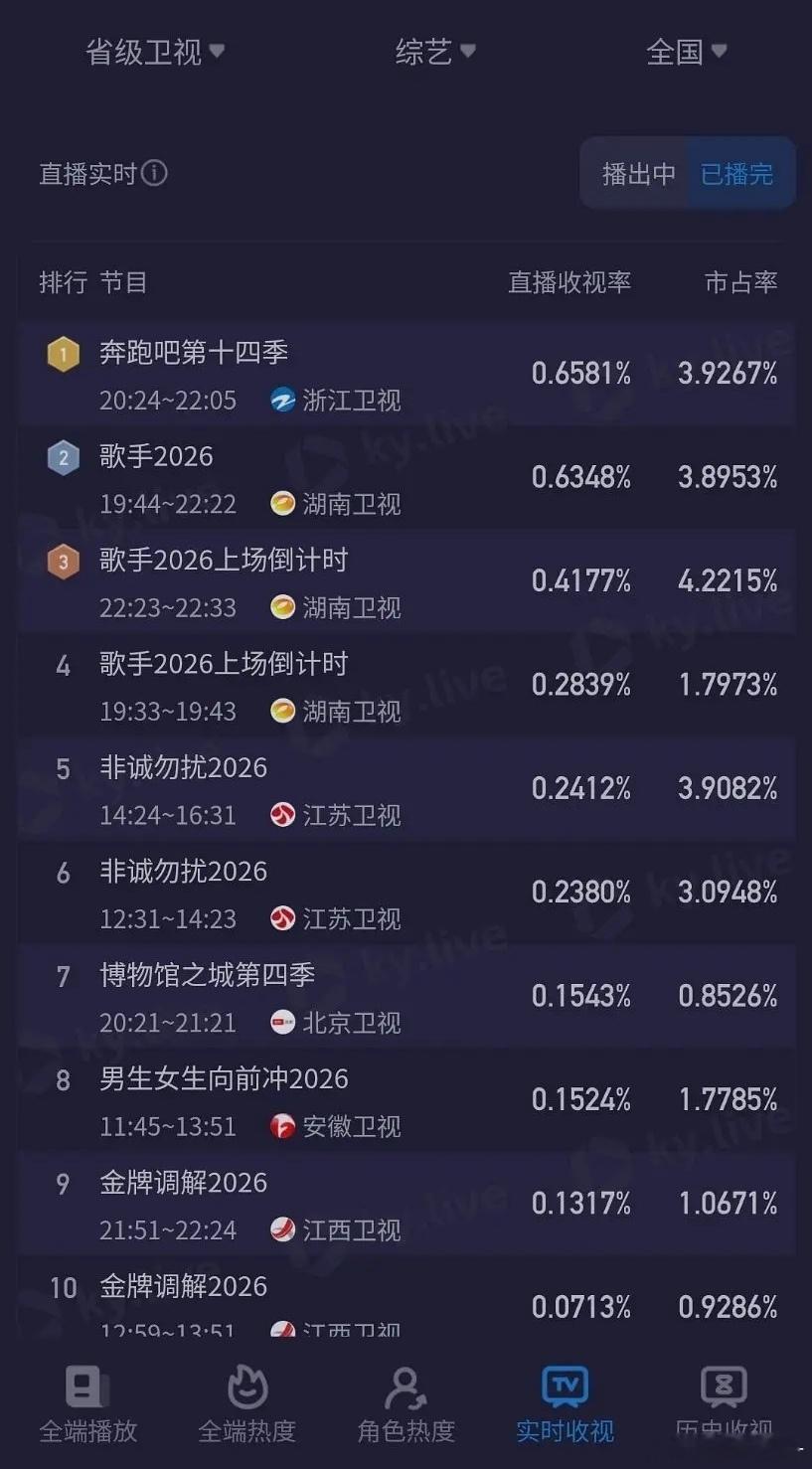 跑男真黑红也是红了，今天没停播，综艺第一，还是这季收视率新高，网友皆浮云