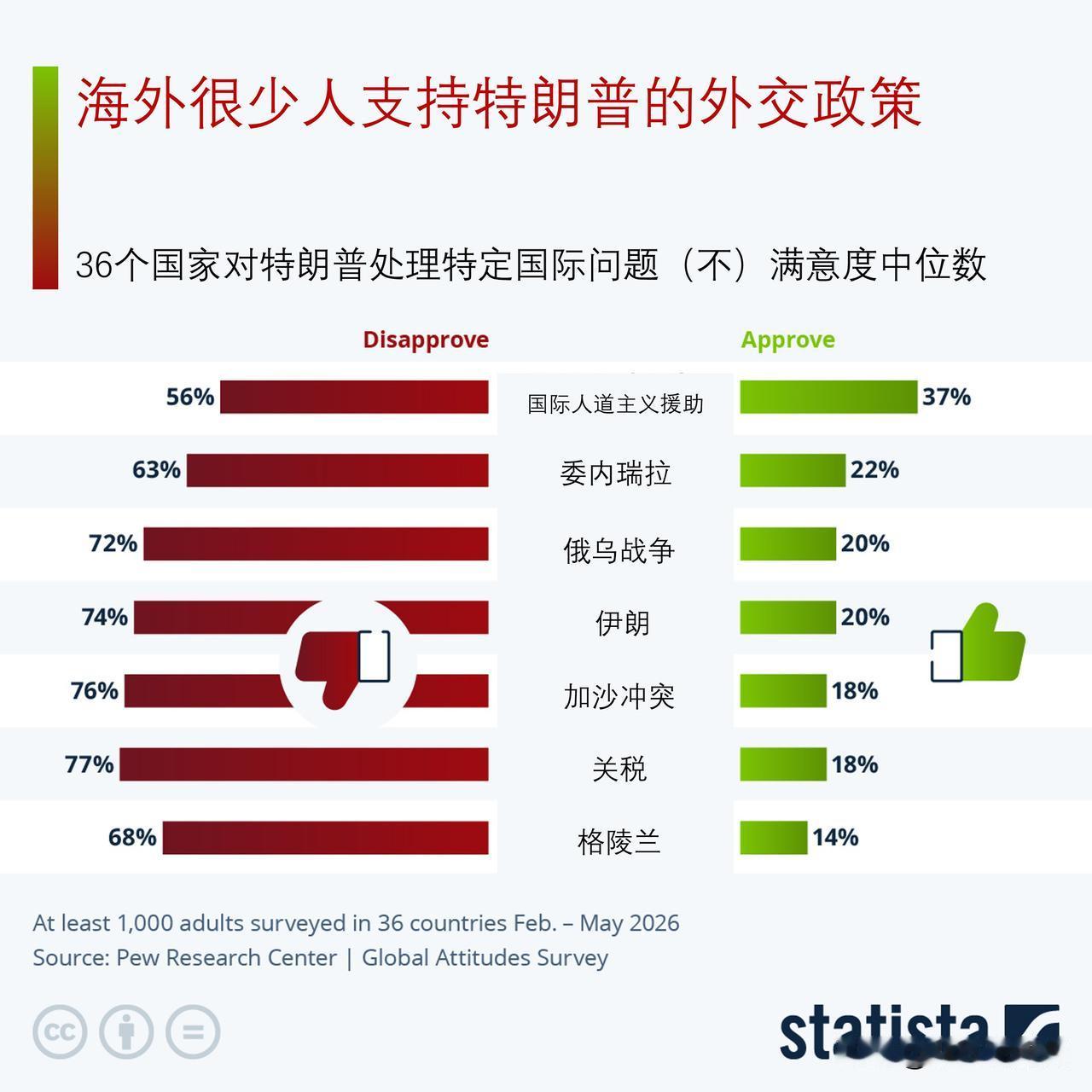 海外民众极少认可特朗普外交政策，七国集团盟友对特朗普信心低迷

美国境外民众普遍
