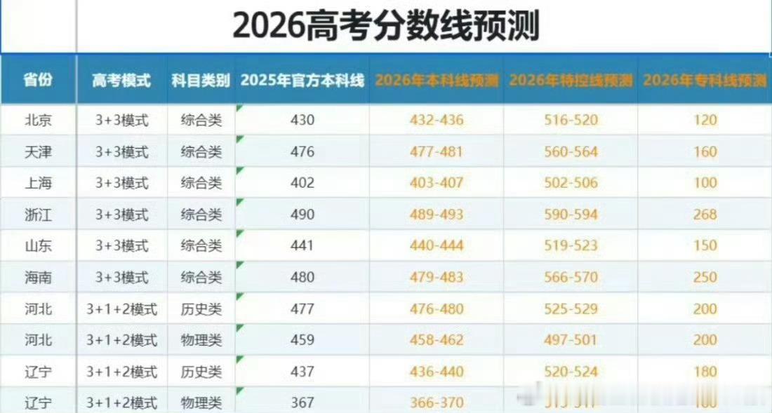 专业报考指南城市择校指南明天高考就可以查分了，所有挑灯夜读、伏案刷题的日夜都将迎