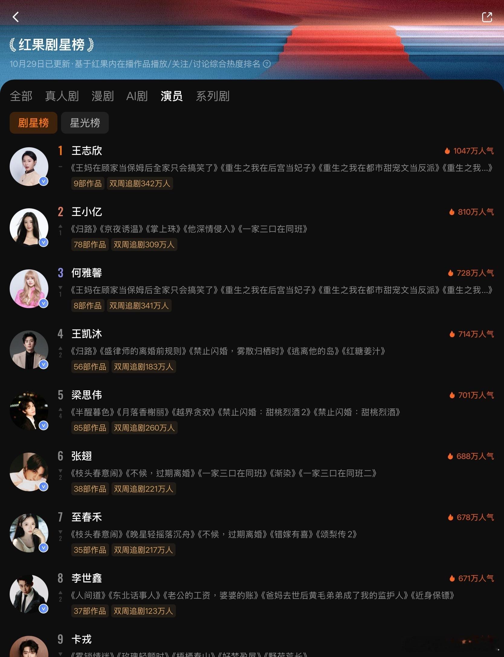 2026.10.29红果双榜TOP5新鲜出炉✨剧星榜TOP5：王志欣、王小亿、何