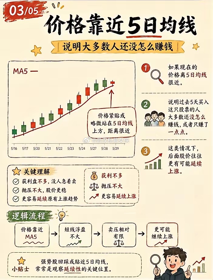 用好5日均线，短线交易必不可少！ ​​​
