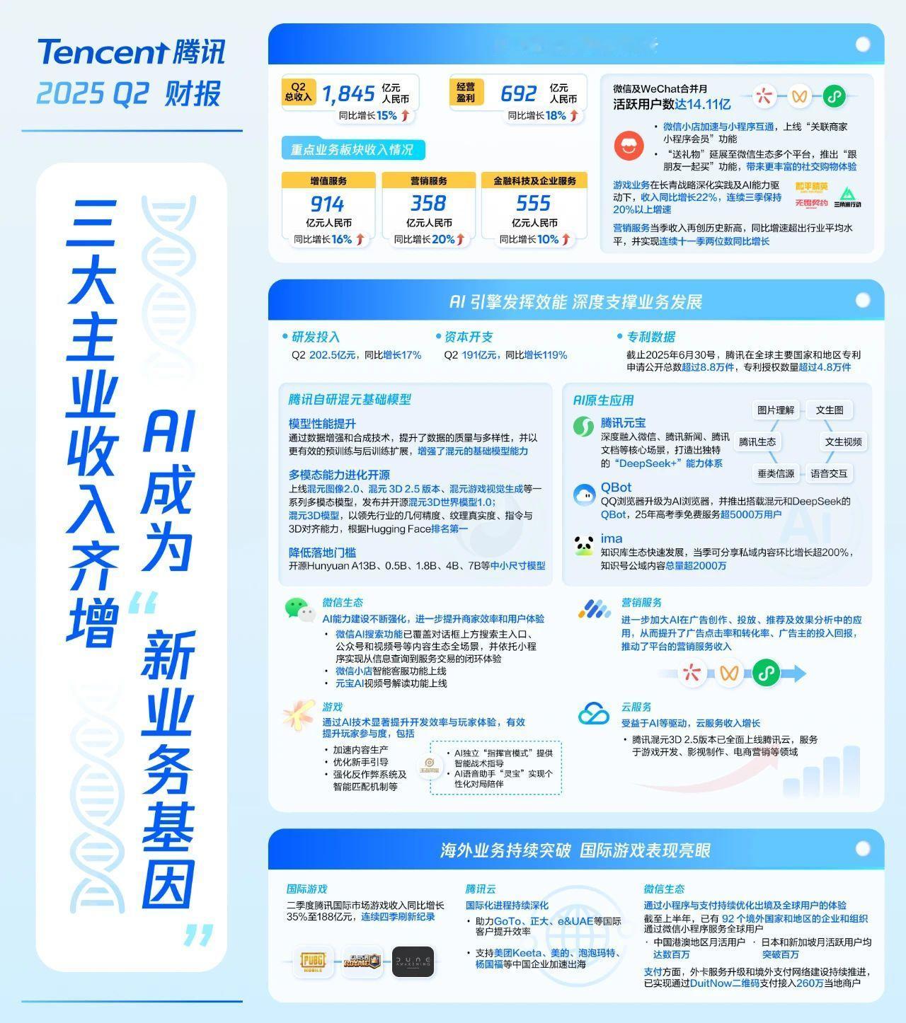 腾讯二季度的业绩真靓仔，今年务必完成目标！[嘻嘻][嘻嘻][嘻嘻]A股一年涨10