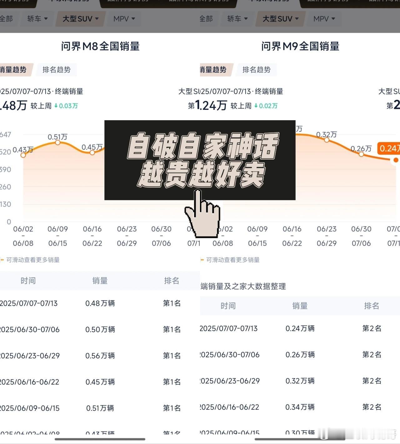 问界M9销量下滑了问界M8打破问界M9神话，最近五周问界M9销量为3000辆，3