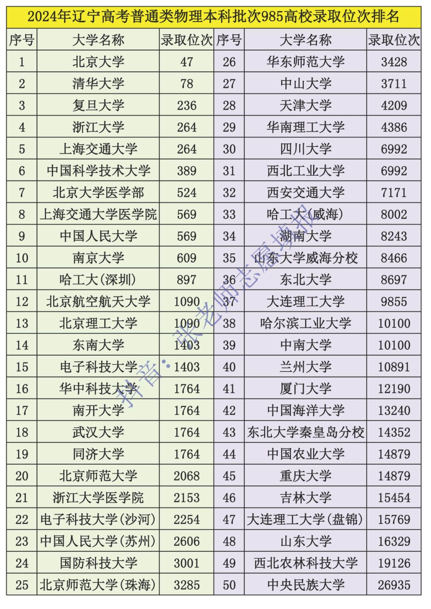 2024年辽宁高考普通类物理本科批次985高校录取位次排名。2024年...
