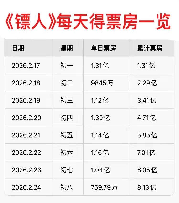 首日票房仅排第四，谁能想到它竟掀翻了整个武侠片影史？
 
大年初一，排片被挤到1