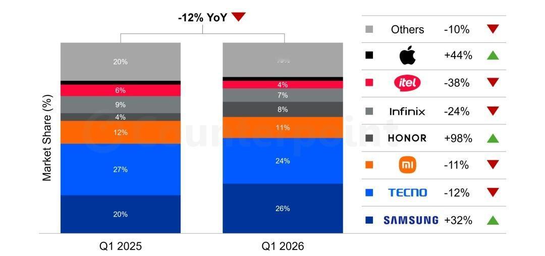 非洲市场2026年第一季度智能手机市场报告来了

整体下滑了12%左右，但是荣耀