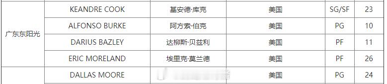 广东队给库克注册了，替下了吉伦沃特。cba30年有你有我 ​​​广东男篮为基安德