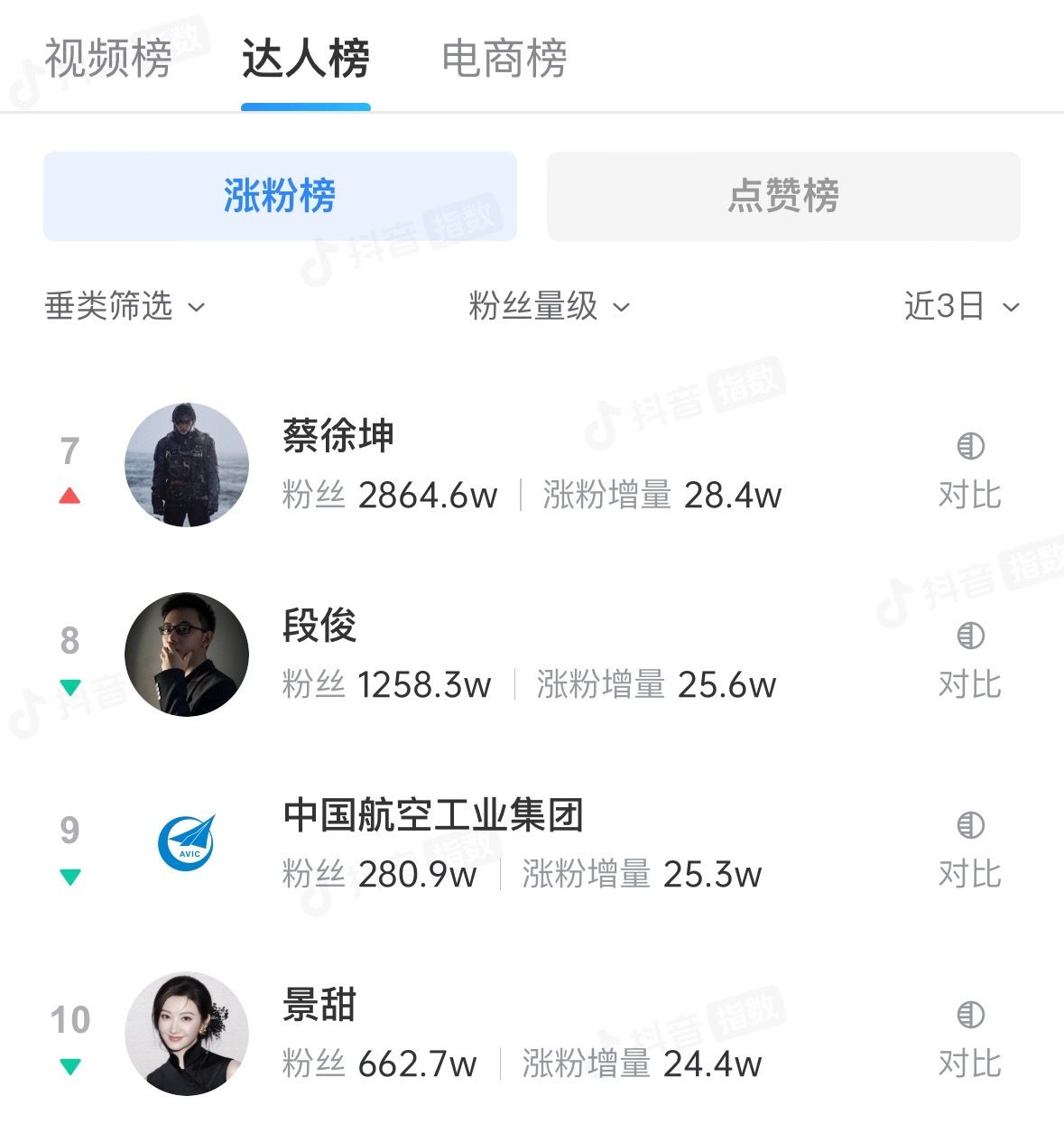 蔡徐坤抖音3天涨了近28.4万粉，牛逼！ ​​​