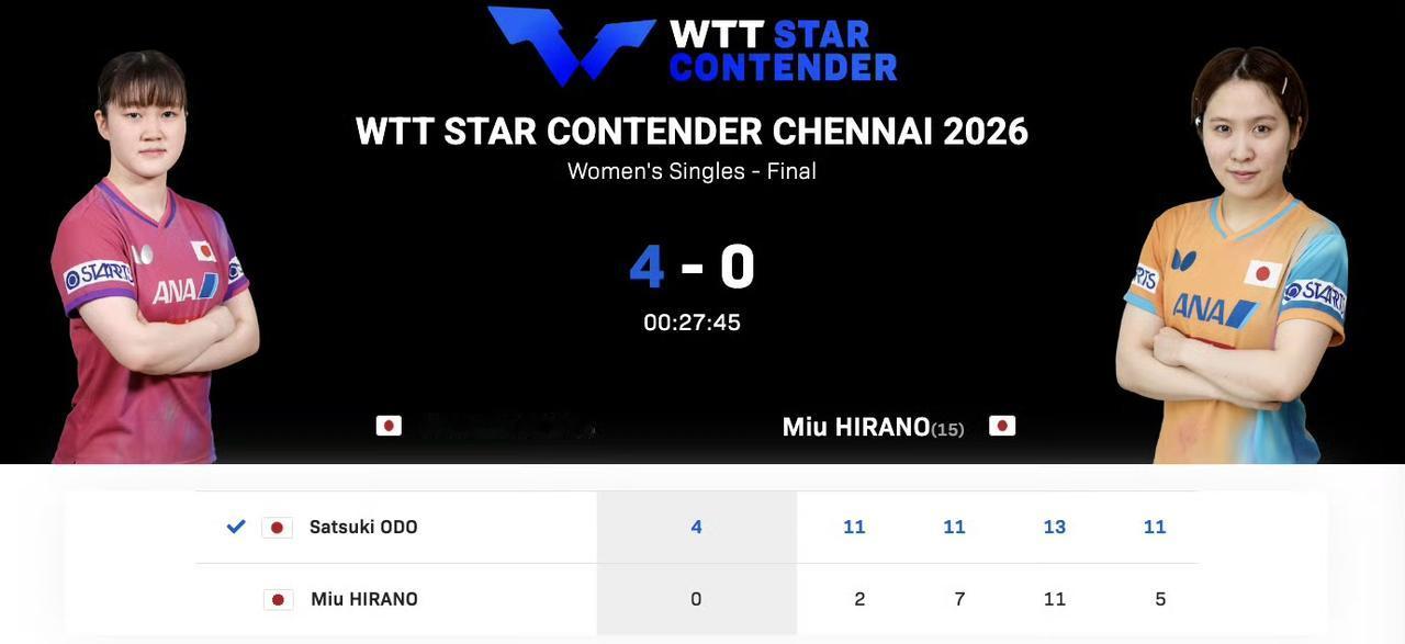 大藤沙月🇯🇵夺冠[吃瓜群众]，
刚刚结束的WTT球星挑战赛金奈站女单决赛中，