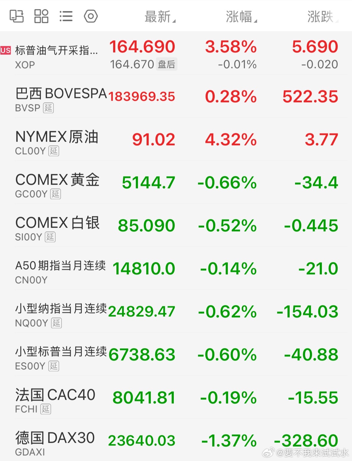 全球市场：美股三大指数收盘涨跌不一 甲骨文涨超9% 国际油价涨近6%特斯拉、英特
