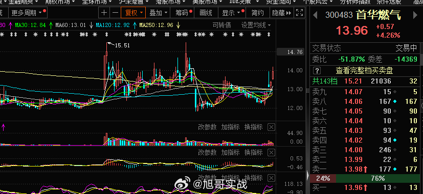 燃气 首华今日新高突破，吃肉 ​​​