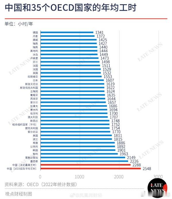 #我国打工人每周平均工作49小时# 虽然工作时间长，但是工资低啊，赢！ ​​​