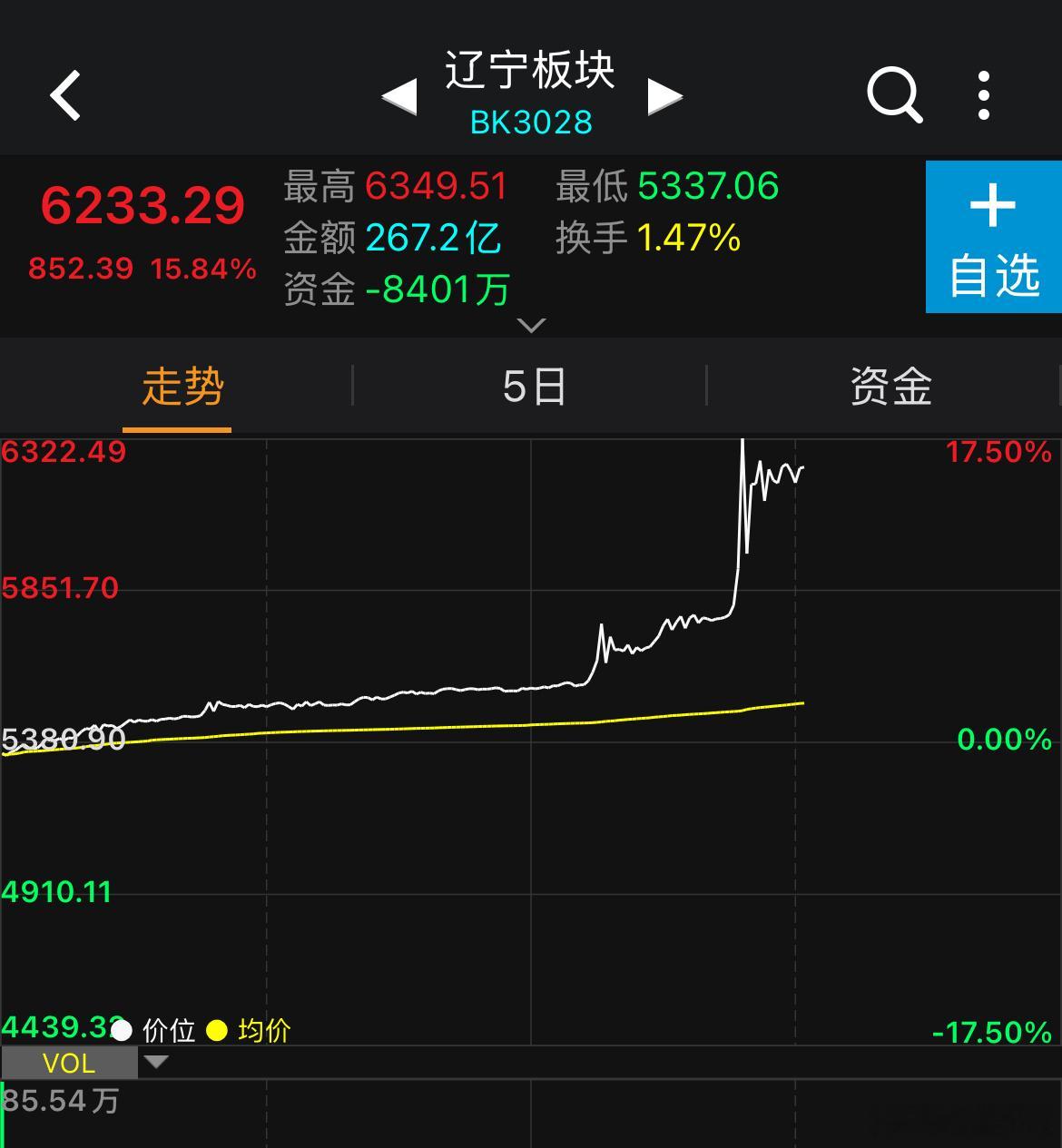 一只新股把辽宁板块，东北板块拉飞，又是合肥模式？ ​​​
