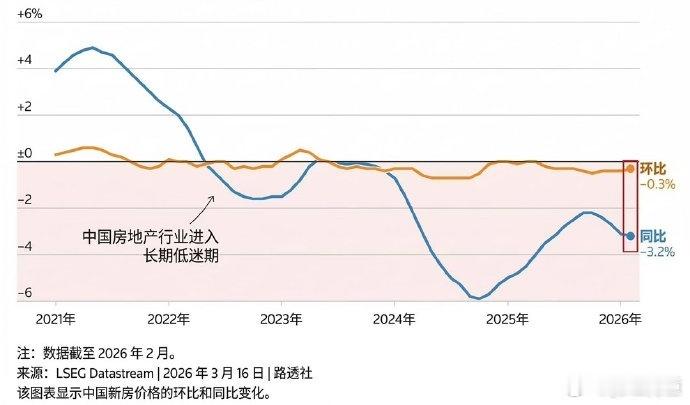 同比和环比最低点已过。 