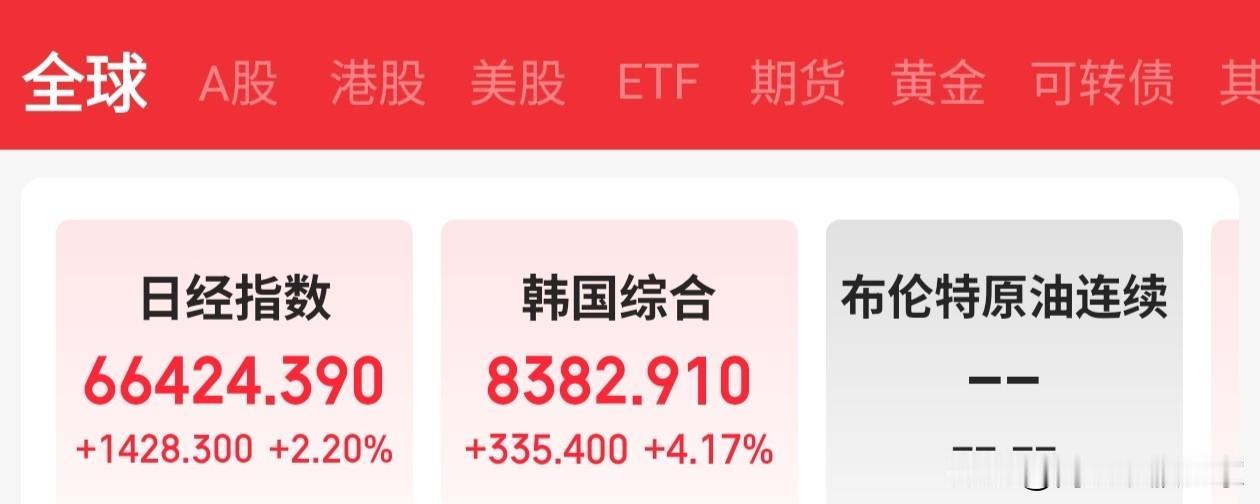 这是疯了吗？早上8点钟，日韩股市直接跳空高开纷纷再创历史新高
日经指数➕1428