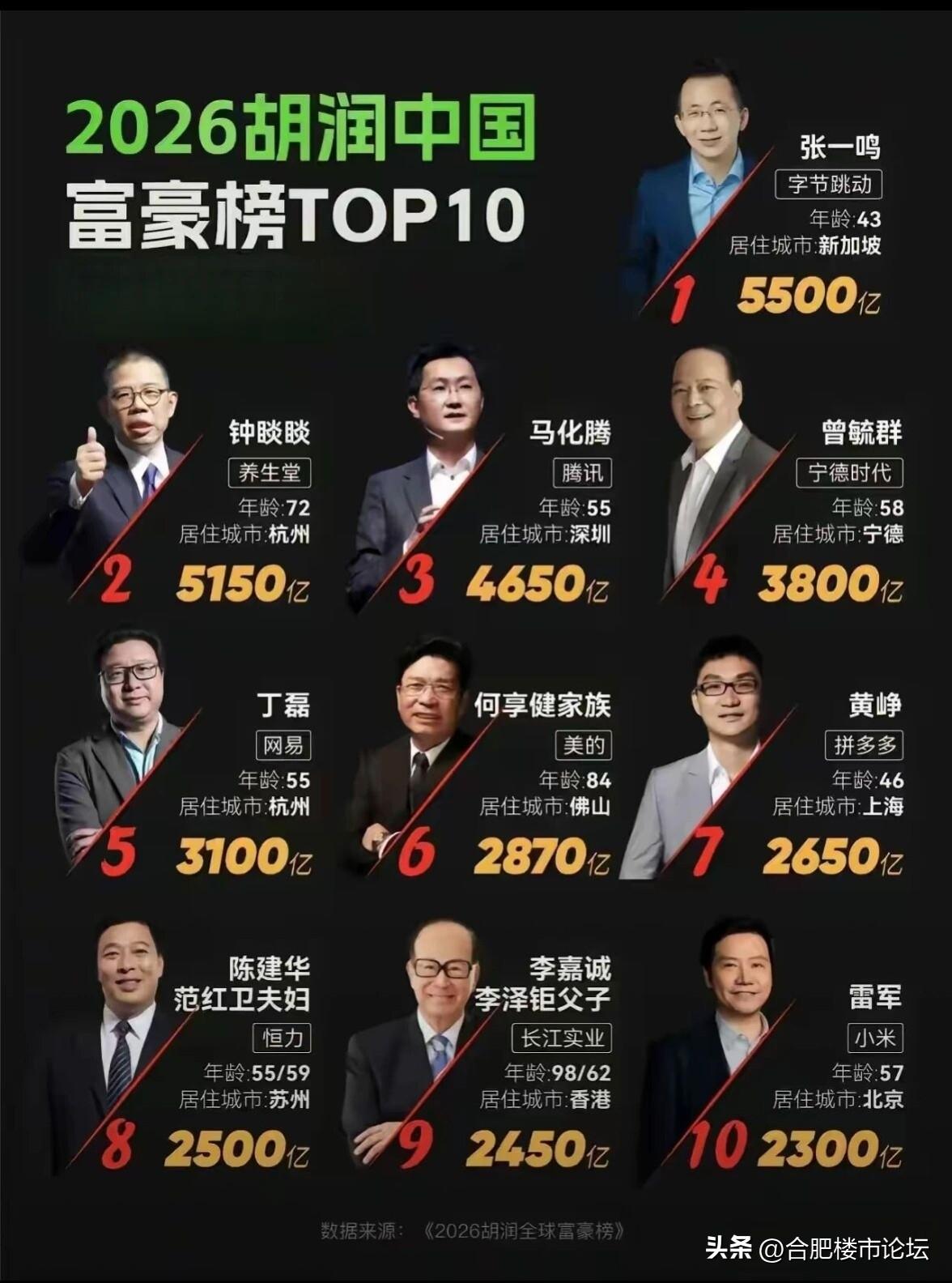 2026年中国最有钱的10个人。
第一名的定居在新加坡了。