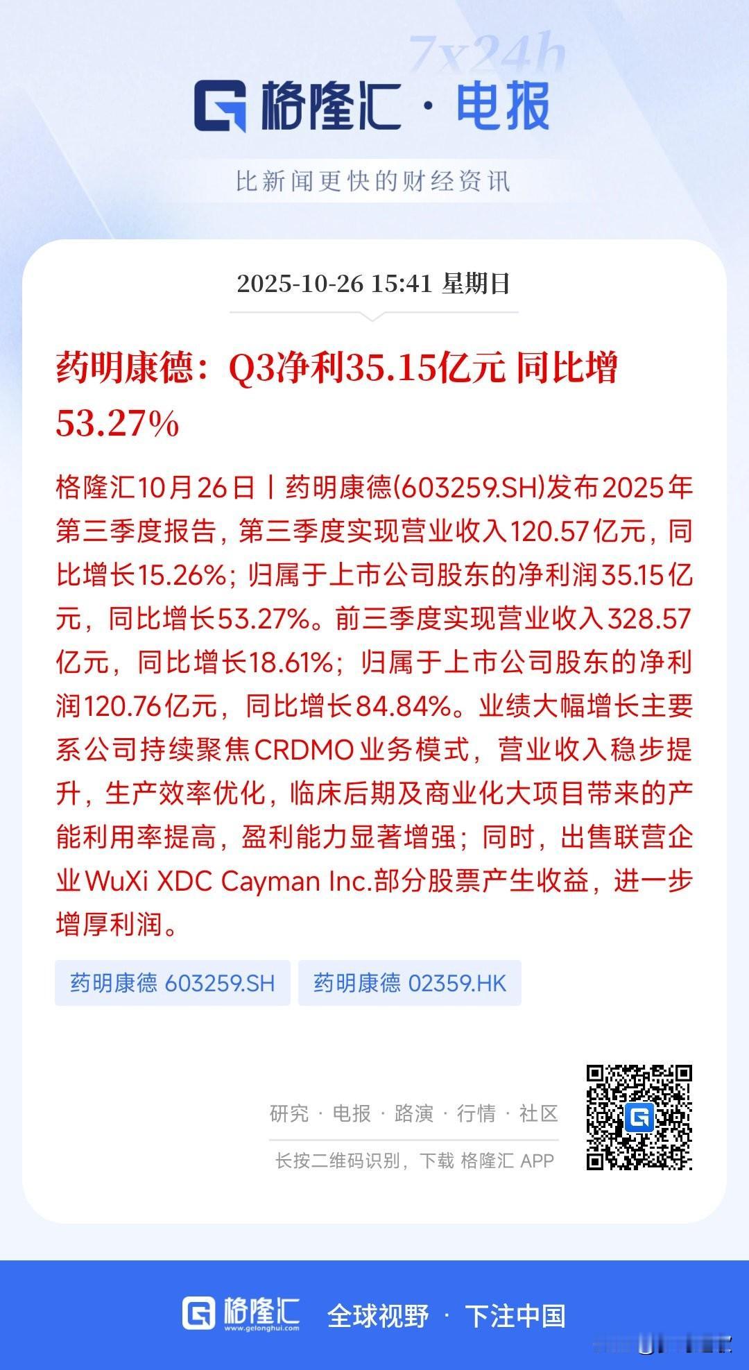 创新药板块迎来重磅利好消息，龙头三季度报又爆了
药明康德三季度报显示，净利润达到