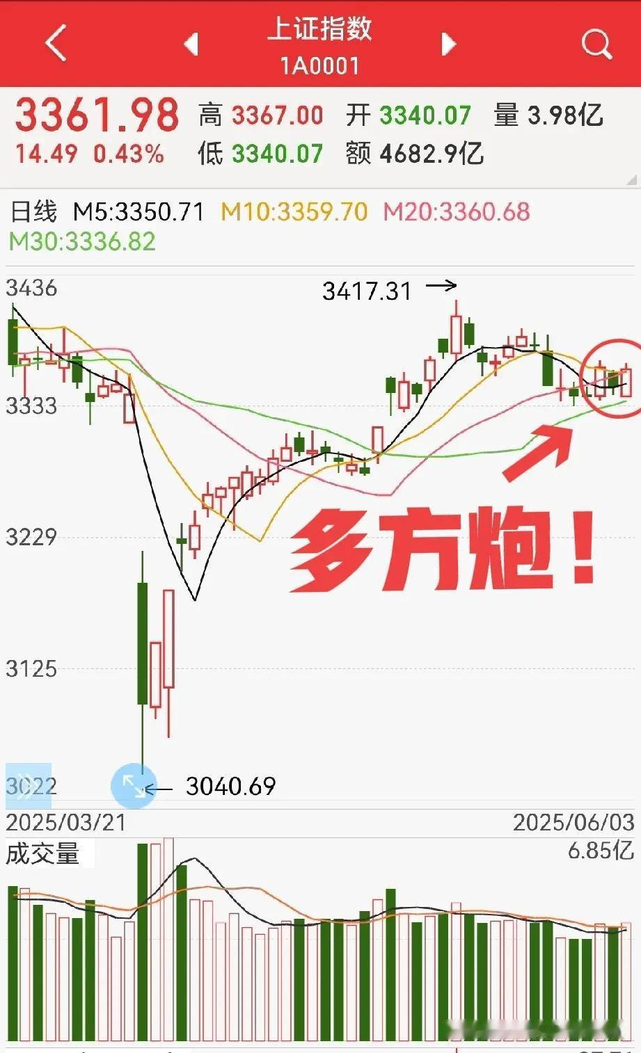 多方炮，反弹继续？
昨天帖子中提到的无人机、黄金等板块今天大幅高开，没给人机会，