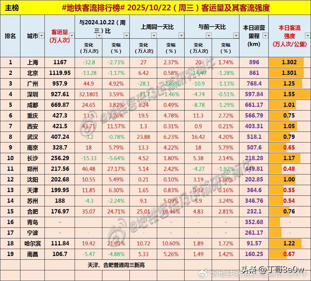 沈阳周三地铁客流量涨3万人次超200万，为203万多[呲牙][呲牙][呲牙] 爆