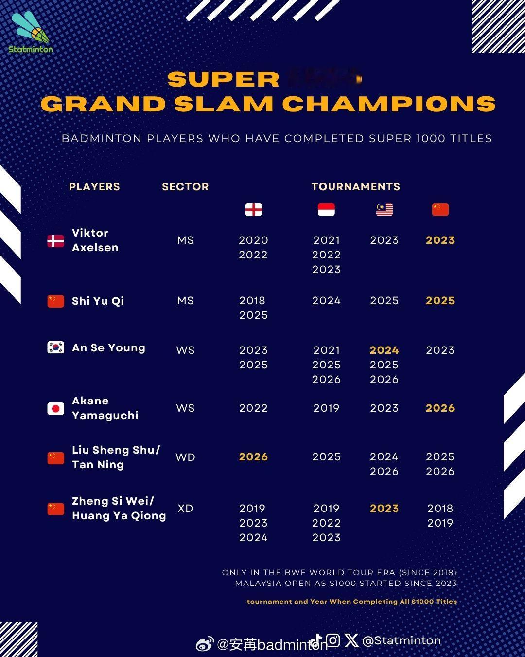 石宇奇🇨🇳、刘圣书/谭宁🇨🇳、郑思维/黄雅琼🇨🇳、安赛龙🇩🇰、安